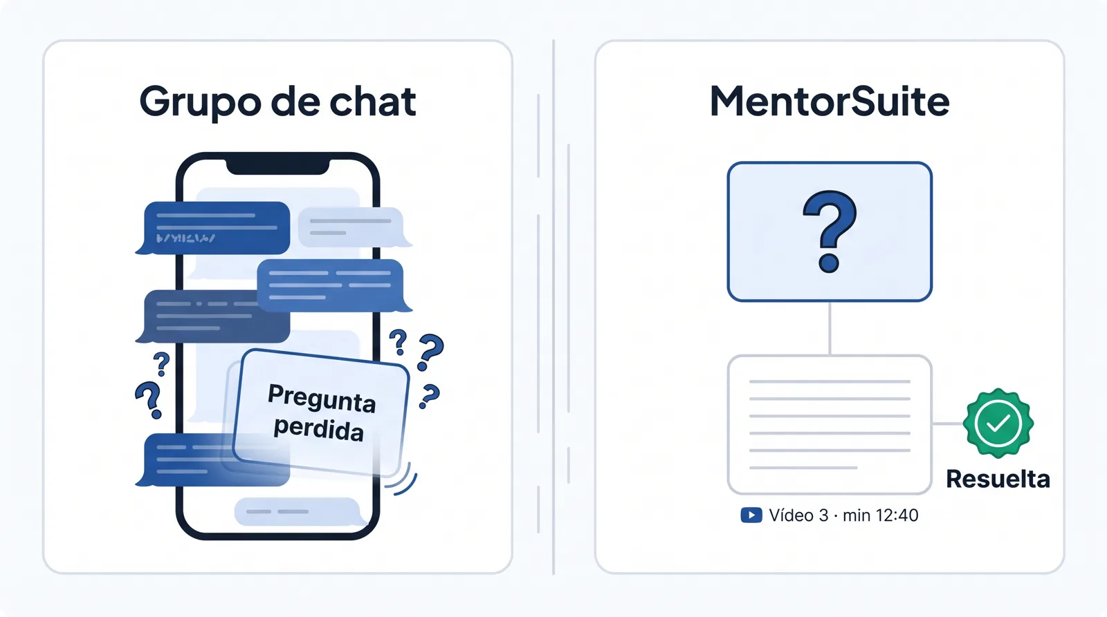 Grupo de chat frente a MentorSuite: la pregunta perdida frente a la pregunta resuelta